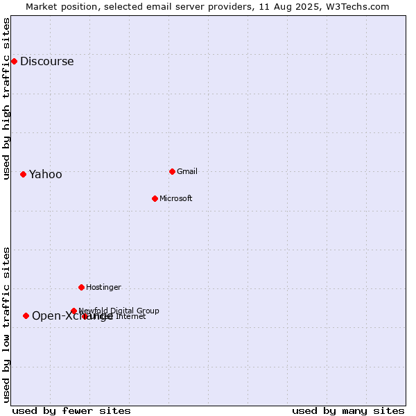 Market position of Open-Xchange vs. Yahoo vs. Discourse
