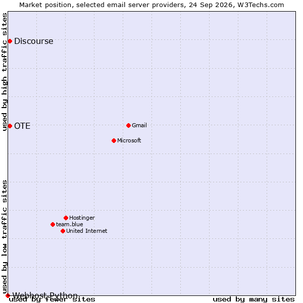 Market position of OTE vs. Discourse vs. Webhost Python