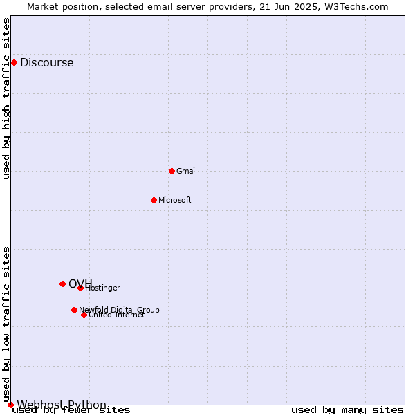 Market position of OVH vs. Discourse vs. Webhost Python