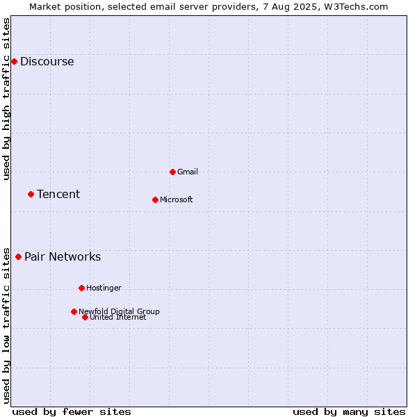 Market position of Tencent vs. Pair Networks vs. Discourse