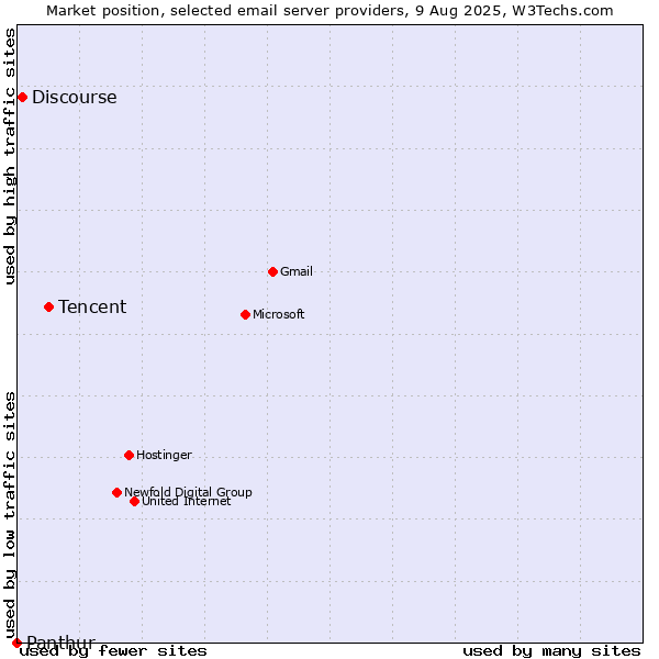 Market position of Tencent vs. Discourse vs. Panthur