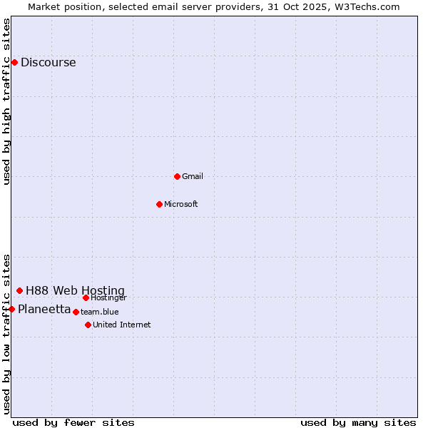 Market position of H88 Web Hosting vs. Discourse vs. Planeetta