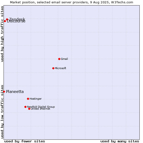 Market position of Zendesk vs. Discourse vs. Planeetta