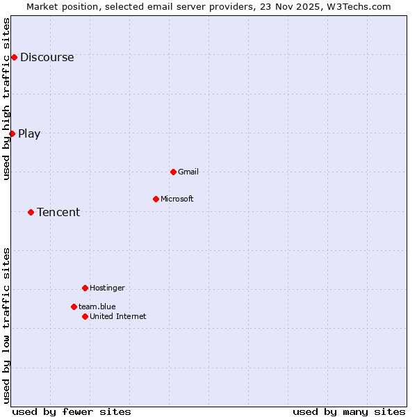 Market position of Tencent vs. Discourse vs. Play
