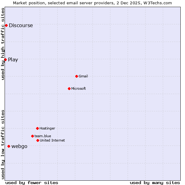 Market position of webgo vs. Discourse vs. Play