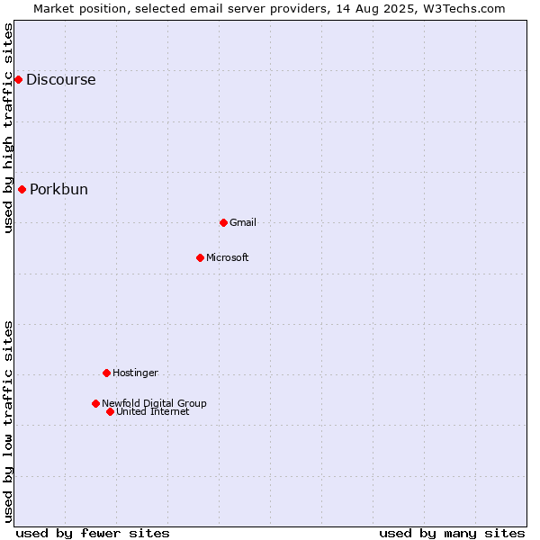 Market position of Porkbun vs. Discourse