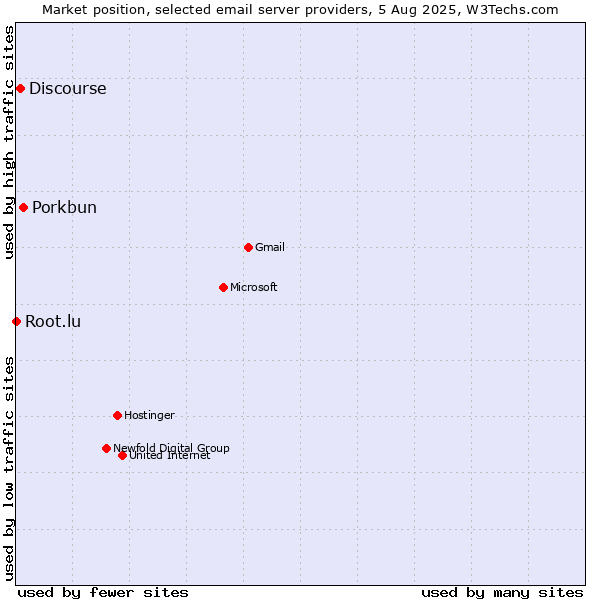 Market position of Porkbun vs. Discourse vs. Root.lu