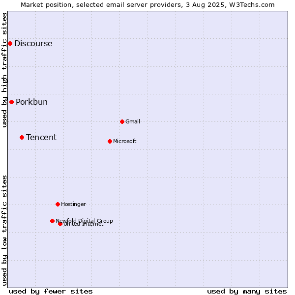 Market position of Tencent vs. Porkbun vs. Discourse