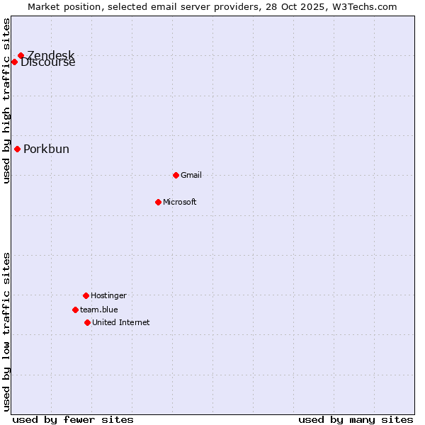 Market position of Zendesk vs. Porkbun vs. Discourse