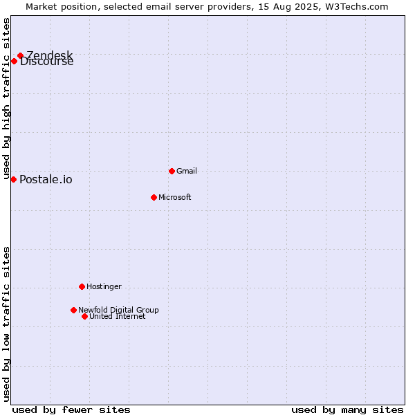 Market position of Zendesk vs. Discourse vs. Postale.io