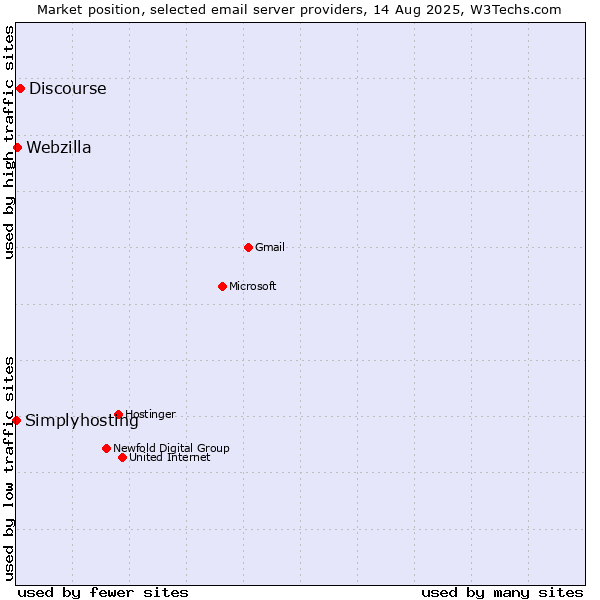 Market position of Discourse vs. Webzilla vs. Simplyhosting