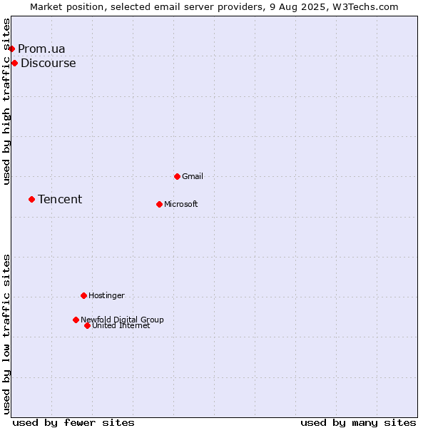 Market position of Tencent vs. Discourse vs. Prom.ua