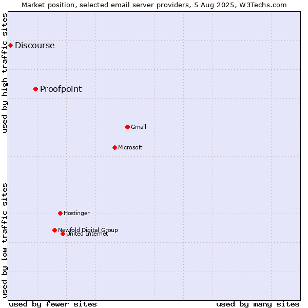 Market position of Proofpoint vs. Discourse