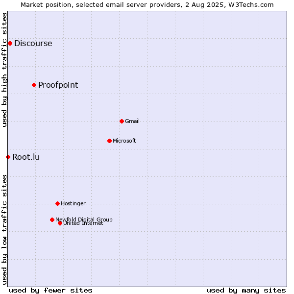 Market position of Proofpoint vs. Discourse vs. Root.lu