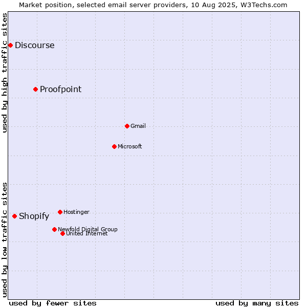 Market position of Proofpoint vs. Shopify vs. Discourse