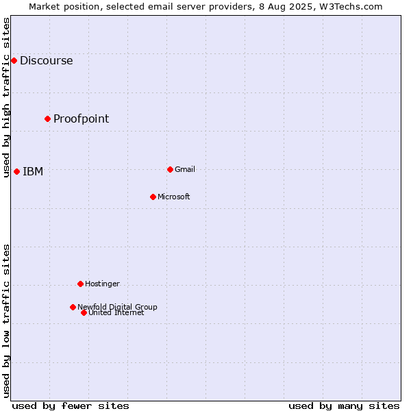 Market position of Proofpoint vs. IBM vs. Discourse