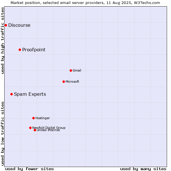 Market position of Proofpoint vs. Spam Experts vs. Discourse