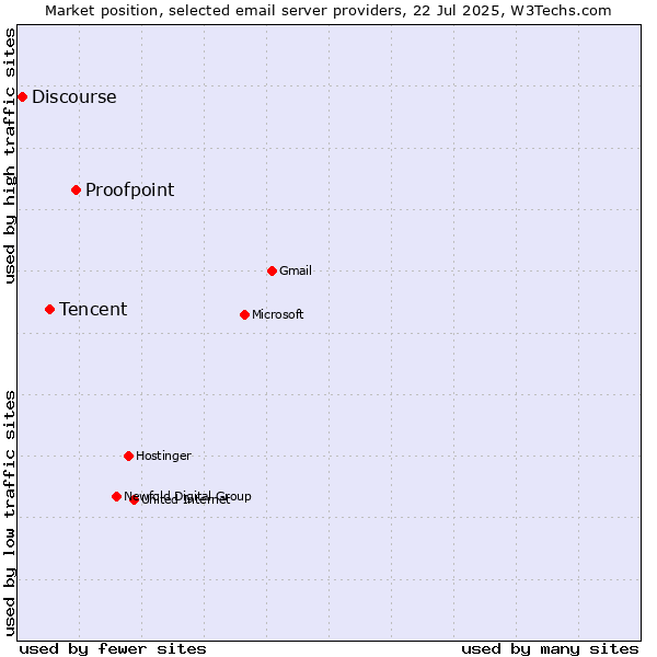 Market position of Proofpoint vs. Tencent vs. Discourse