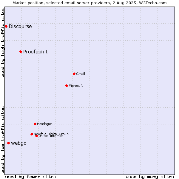 Market position of Proofpoint vs. webgo vs. Discourse