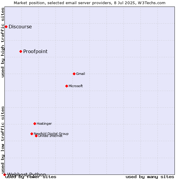 Market position of Proofpoint vs. Discourse vs. Webhost Python