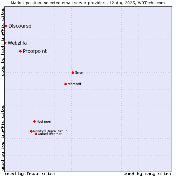 Market position of Proofpoint vs. Discourse vs. Webzilla