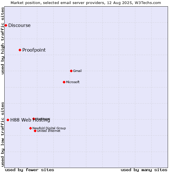 Market position of Proofpoint vs. H88 Web Hosting vs. Discourse