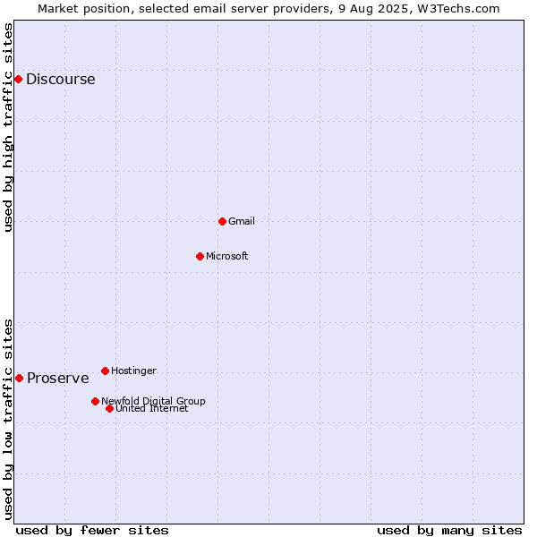 Market position of Proserve vs. Discourse
