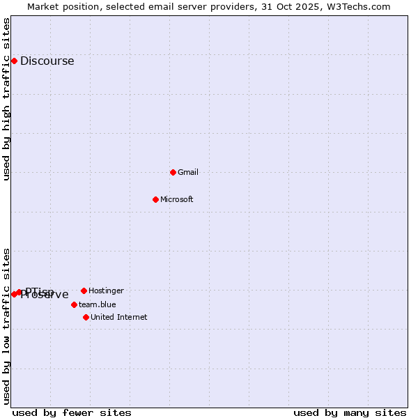 Market position of PTisp vs. Proserve vs. Discourse