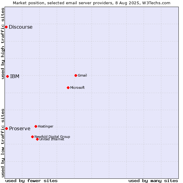 Market position of IBM vs. Proserve vs. Discourse