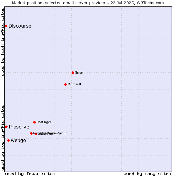 Market position of webgo vs. Proserve vs. Discourse
