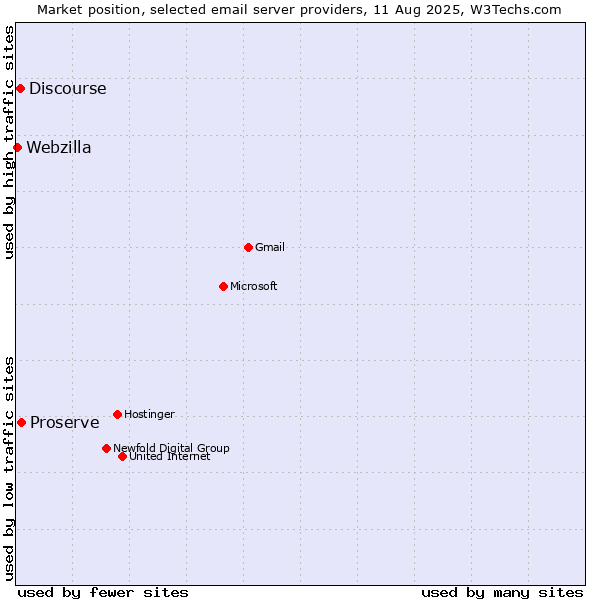 Market position of Proserve vs. Discourse vs. Webzilla