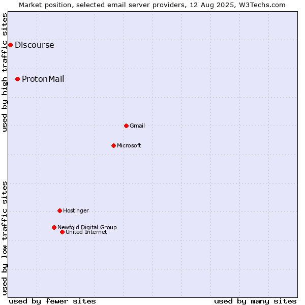 Market position of ProtonMail vs. Discourse