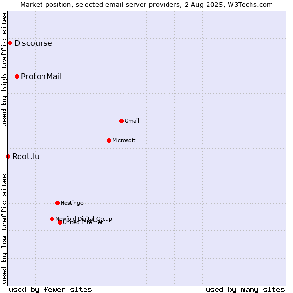 Market position of ProtonMail vs. Discourse vs. Root.lu