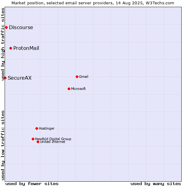 Market position of ProtonMail vs. Discourse vs. SecureAX
