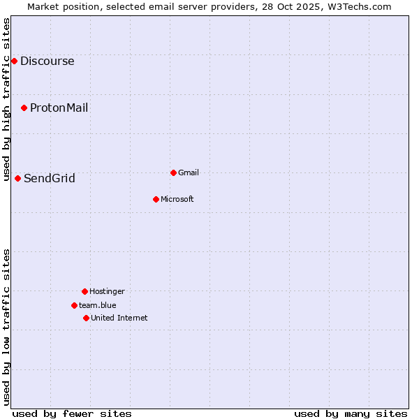 Market position of ProtonMail vs. SendGrid vs. Discourse