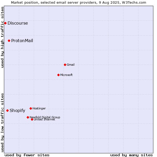 Market position of ProtonMail vs. Shopify vs. Discourse