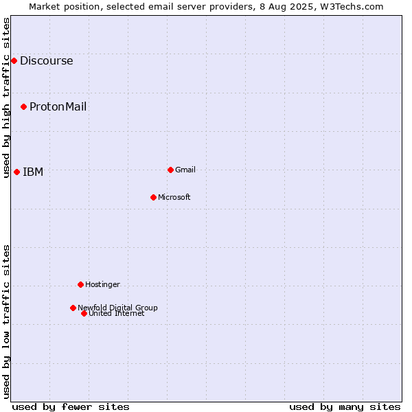 Market position of ProtonMail vs. IBM vs. Discourse