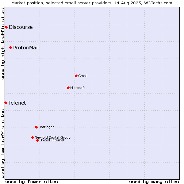 Market position of ProtonMail vs. Discourse vs. Telenet