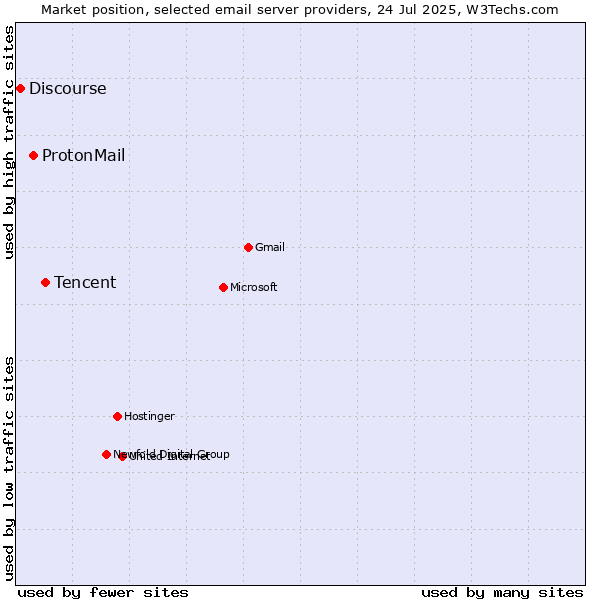 Market position of Tencent vs. ProtonMail vs. Discourse