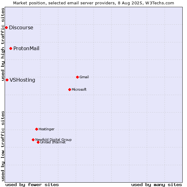 Market position of ProtonMail vs. VSHosting vs. Discourse