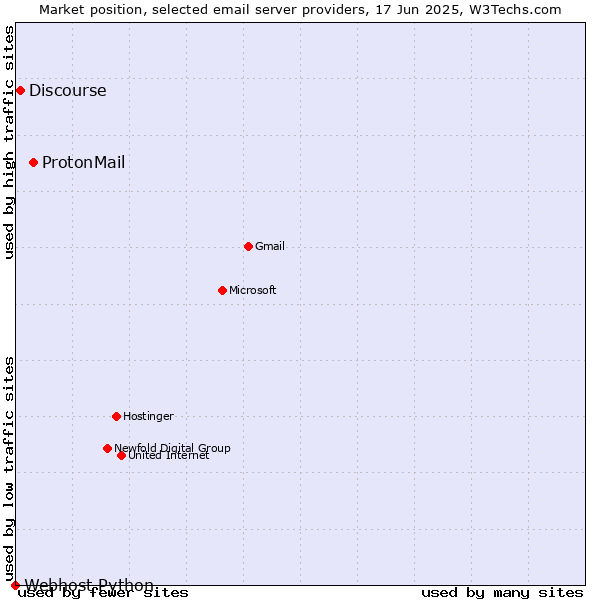 Market position of ProtonMail vs. Discourse vs. Webhost Python
