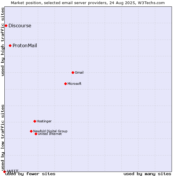 Market position of ProtonMail vs. Discourse vs. WIIT