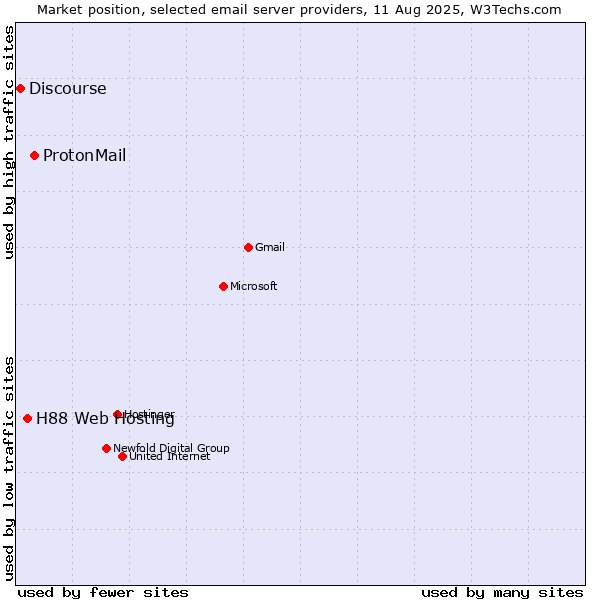Market position of ProtonMail vs. H88 Web Hosting vs. Discourse