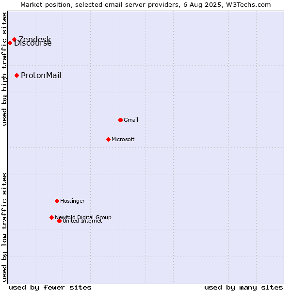 Market position of ProtonMail vs. Zendesk vs. Discourse