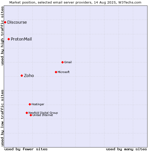 Market position of Zoho vs. ProtonMail vs. Discourse