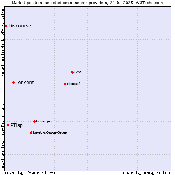 Market position of Tencent vs. PTisp vs. Discourse