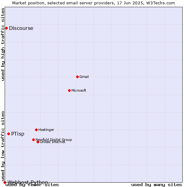 Market position of PTisp vs. Discourse vs. Webhost Python