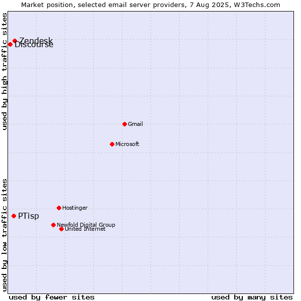 Market position of Zendesk vs. PTisp vs. Discourse