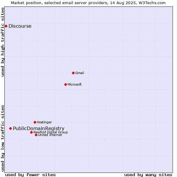 Market position of PublicDomainRegistry vs. Discourse