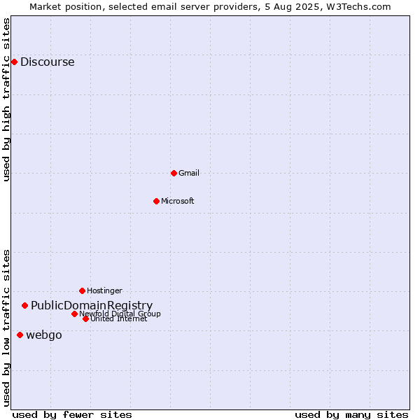 Market position of PublicDomainRegistry vs. webgo vs. Discourse